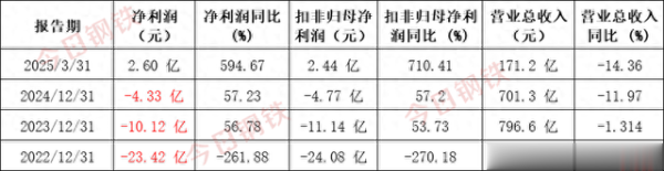 专业炒股配资公司 这个国有钢厂三年亏152亿! 旗下上市钢企减员逾3700人!