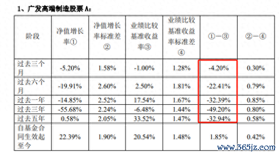 按天十倍配资 广发基金: “高端制造”3年亏损100亿, 收取超4亿管理费