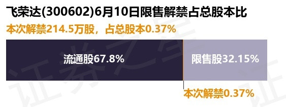 炒股配资指数平台 飞荣达(300602)214.5万股限售股将于6月10日解禁, 占总股本0.37%