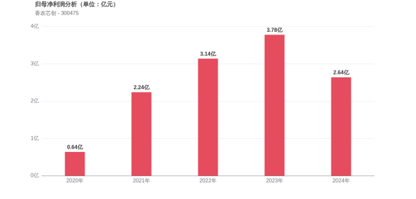 炒股配资代理 香农芯创上市10周年: 归母净利润增长150.67%, 市值较峰值蒸发34.75%