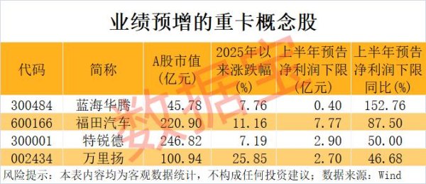 炒股配资代理 重卡行业加速回暖 4只重卡概念股业绩预增